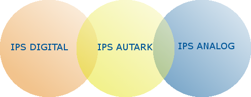 drei Arten der Geräte: analog, autark und digital